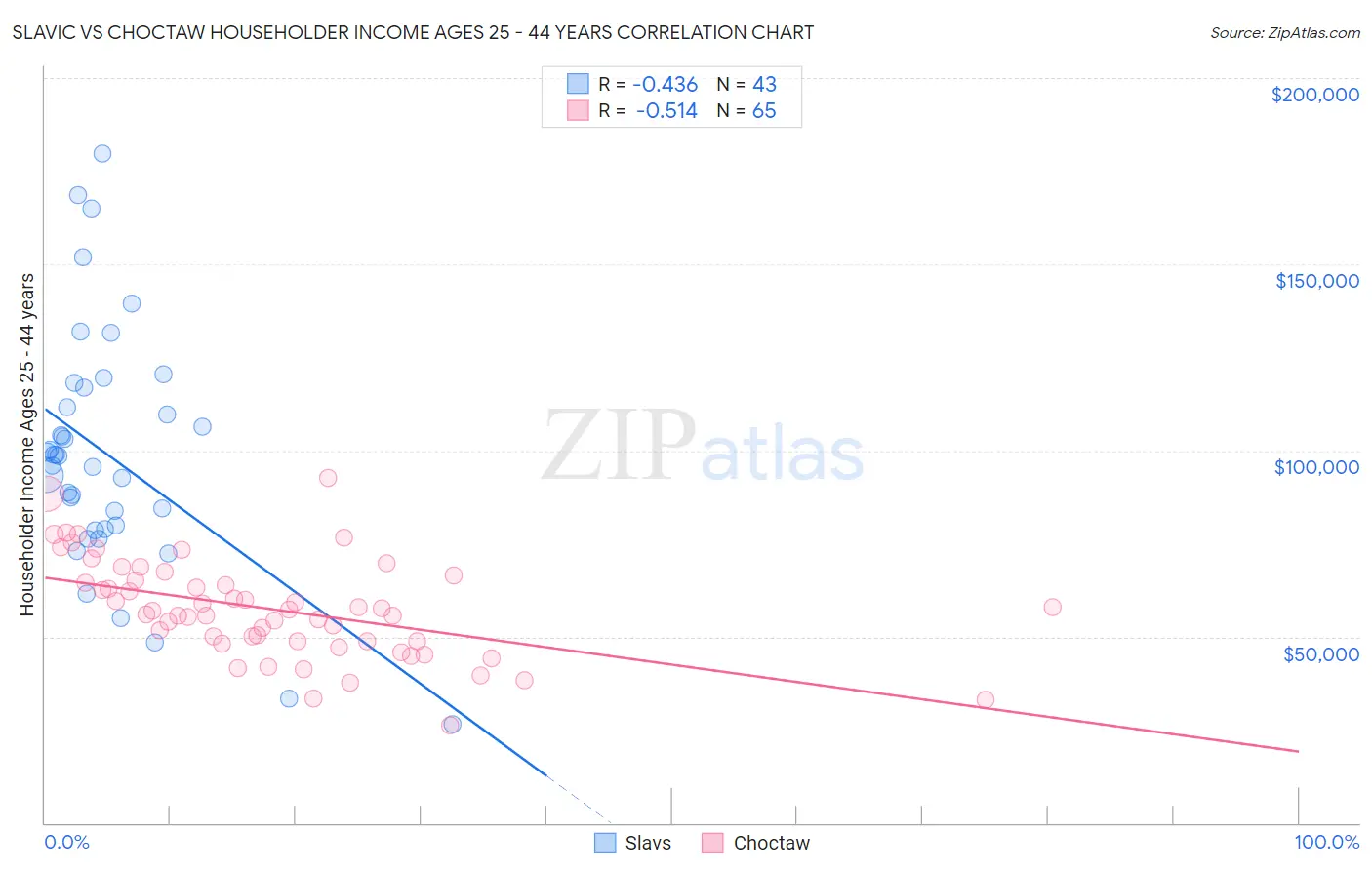 Slavic vs Choctaw Householder Income Ages 25 - 44 years