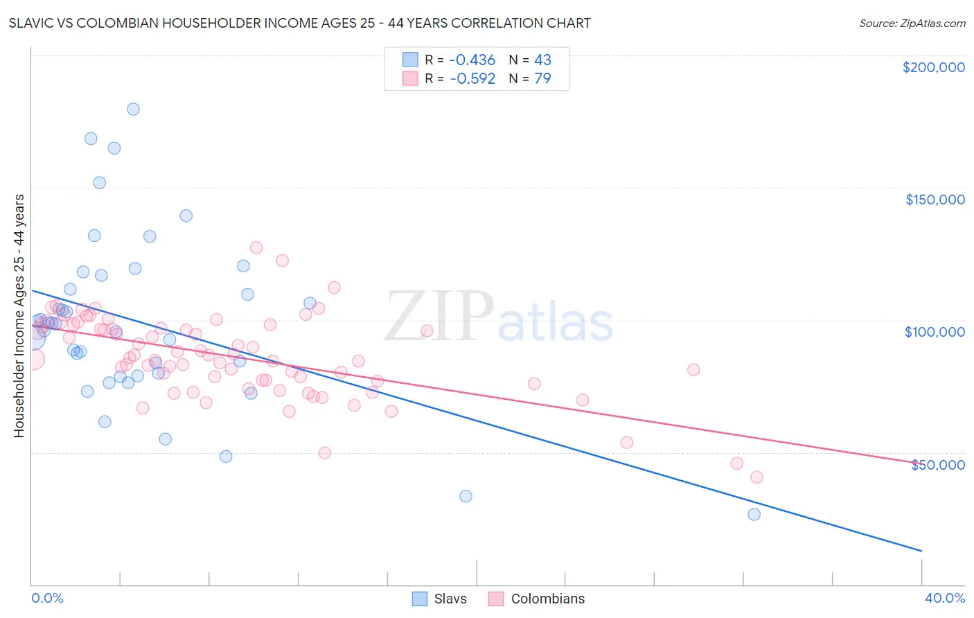 Slavic vs Colombian Householder Income Ages 25 - 44 years