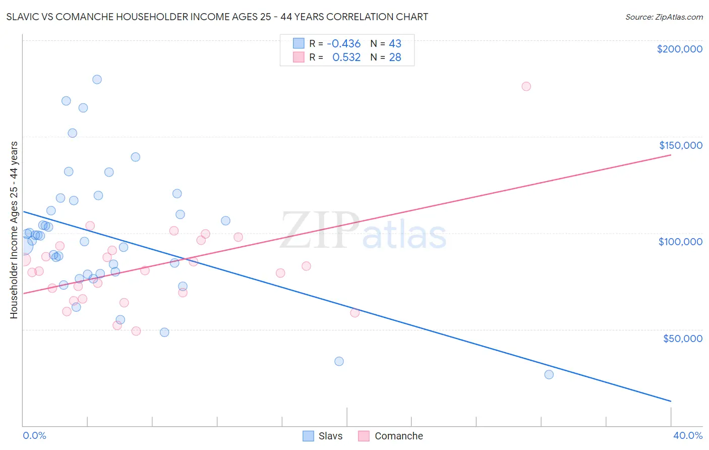 Slavic vs Comanche Householder Income Ages 25 - 44 years