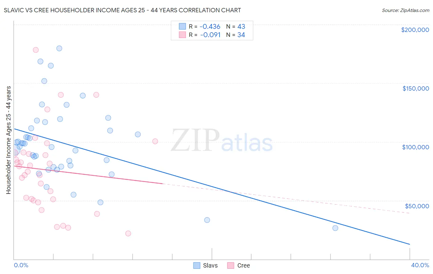 Slavic vs Cree Householder Income Ages 25 - 44 years
