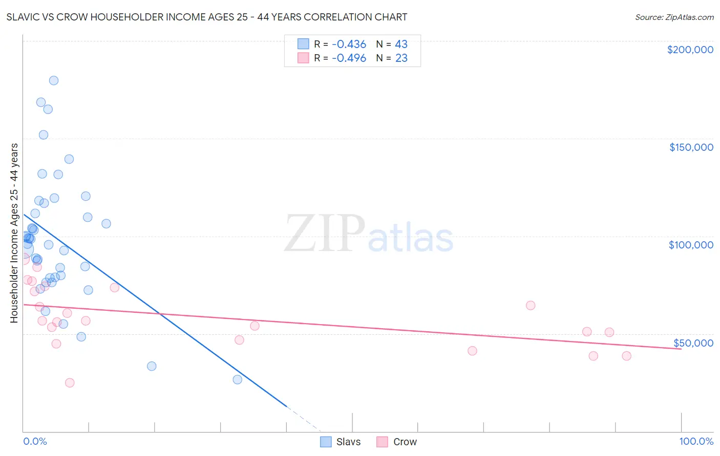 Slavic vs Crow Householder Income Ages 25 - 44 years