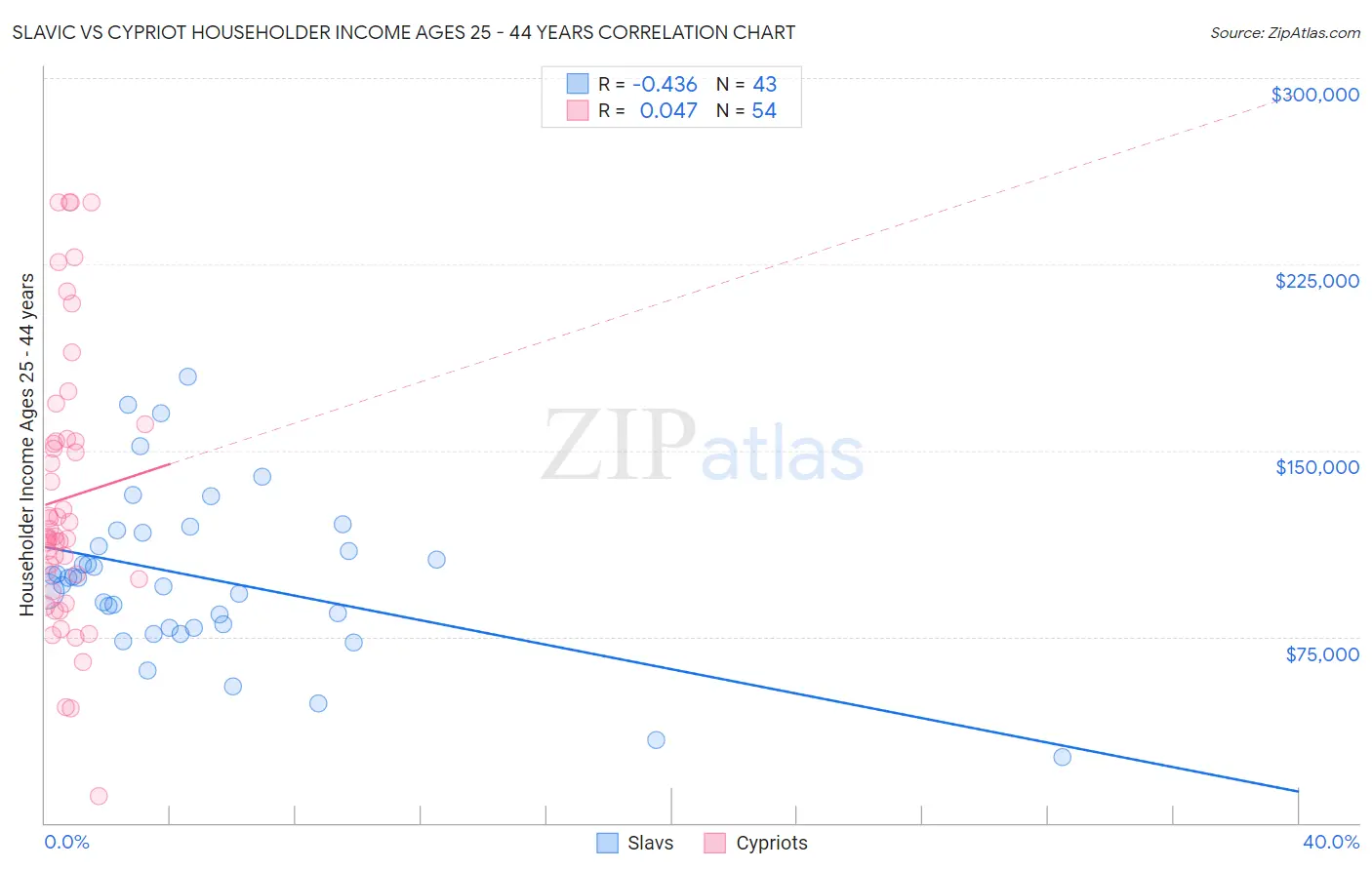 Slavic vs Cypriot Householder Income Ages 25 - 44 years