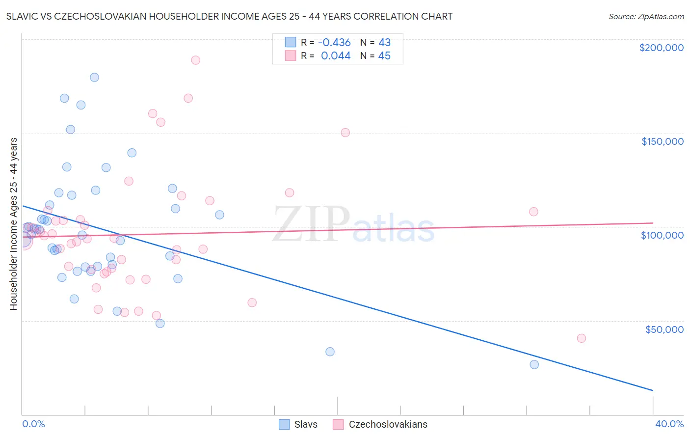 Slavic vs Czechoslovakian Householder Income Ages 25 - 44 years