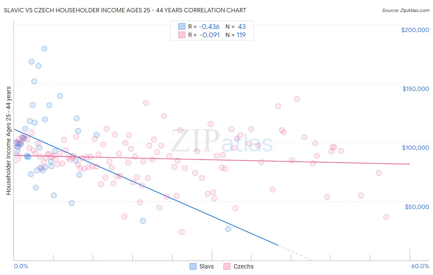 Slavic vs Czech Householder Income Ages 25 - 44 years