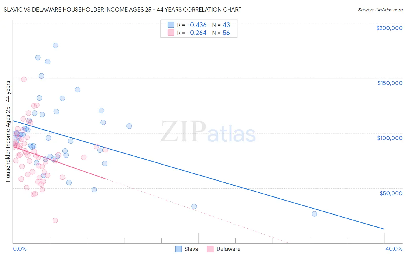 Slavic vs Delaware Householder Income Ages 25 - 44 years