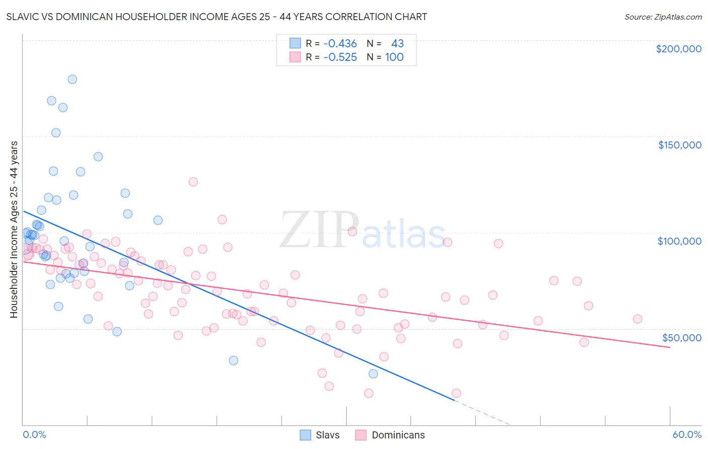 Slavic vs Dominican Householder Income Ages 25 - 44 years