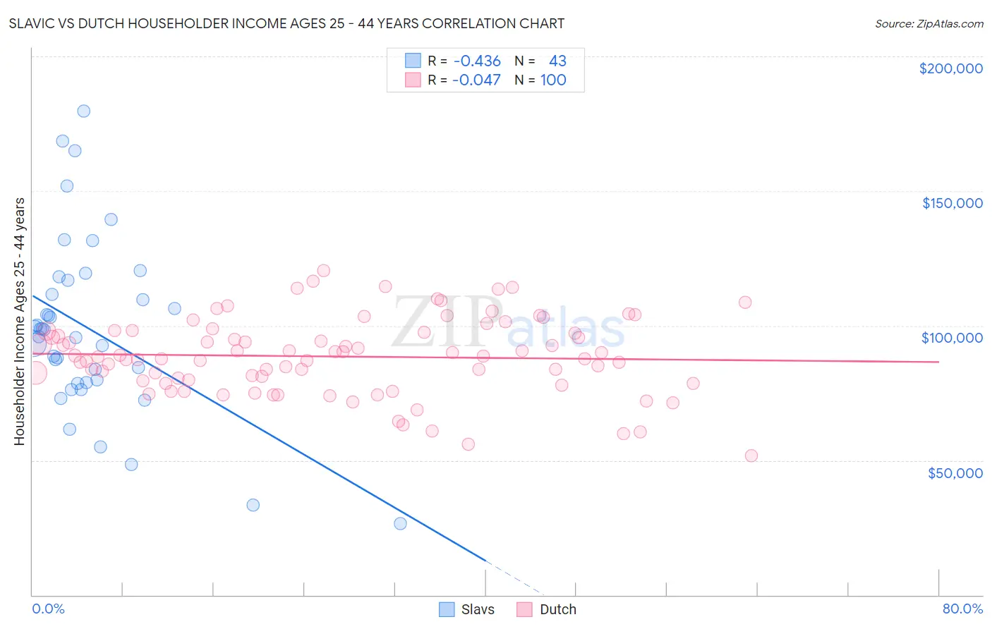 Slavic vs Dutch Householder Income Ages 25 - 44 years