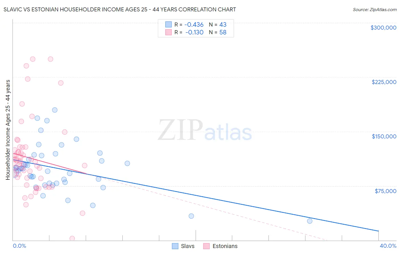 Slavic vs Estonian Householder Income Ages 25 - 44 years