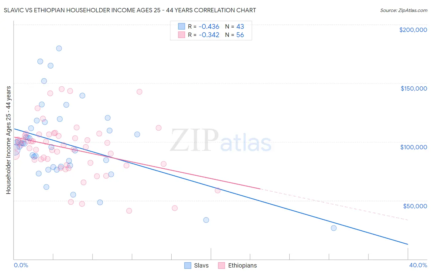 Slavic vs Ethiopian Householder Income Ages 25 - 44 years