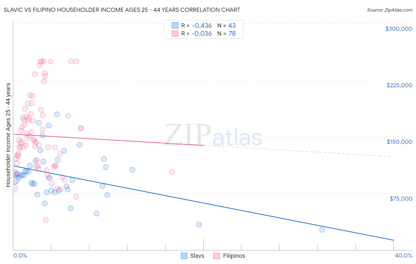 Slavic vs Filipino Householder Income Ages 25 - 44 years