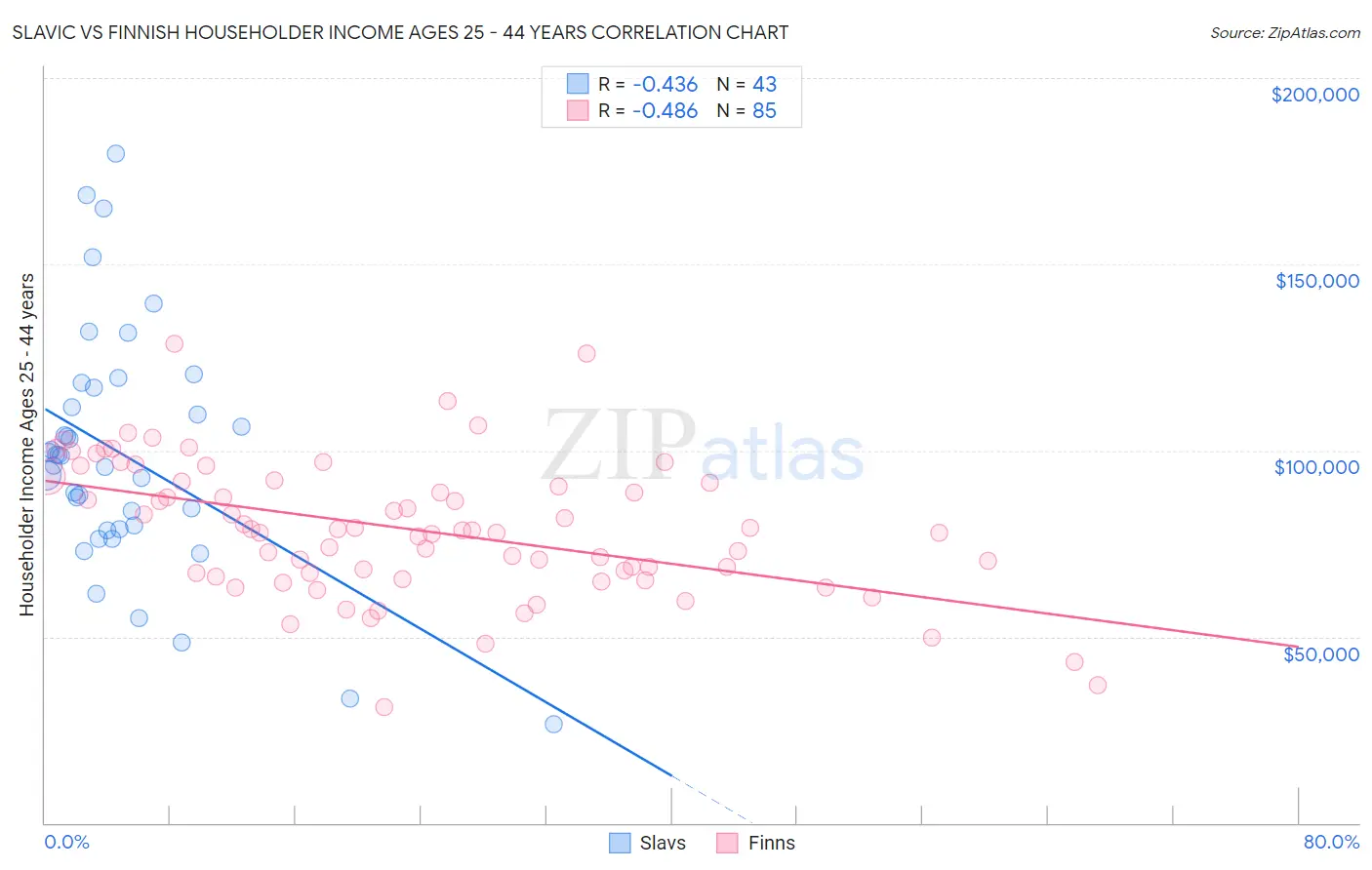 Slavic vs Finnish Householder Income Ages 25 - 44 years