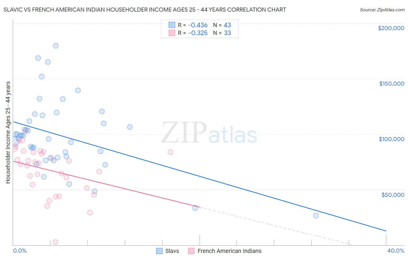 Slavic vs French American Indian Householder Income Ages 25 - 44 years
