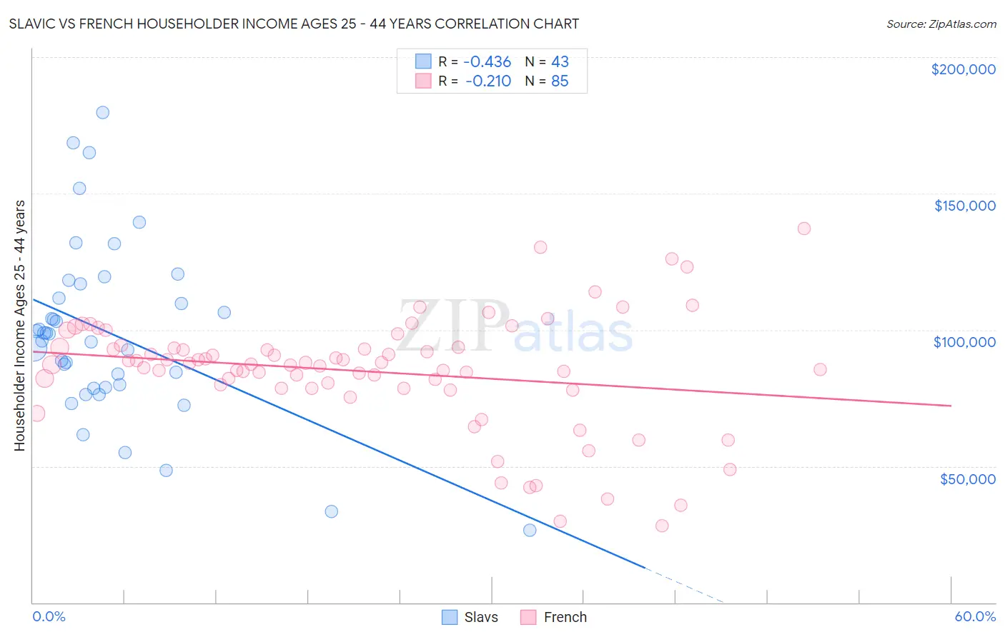 Slavic vs French Householder Income Ages 25 - 44 years