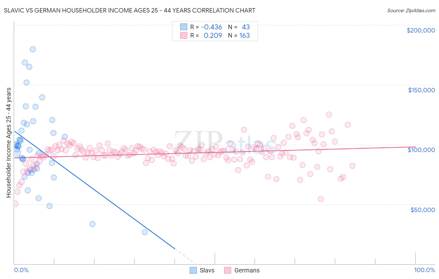 Slavic vs German Householder Income Ages 25 - 44 years