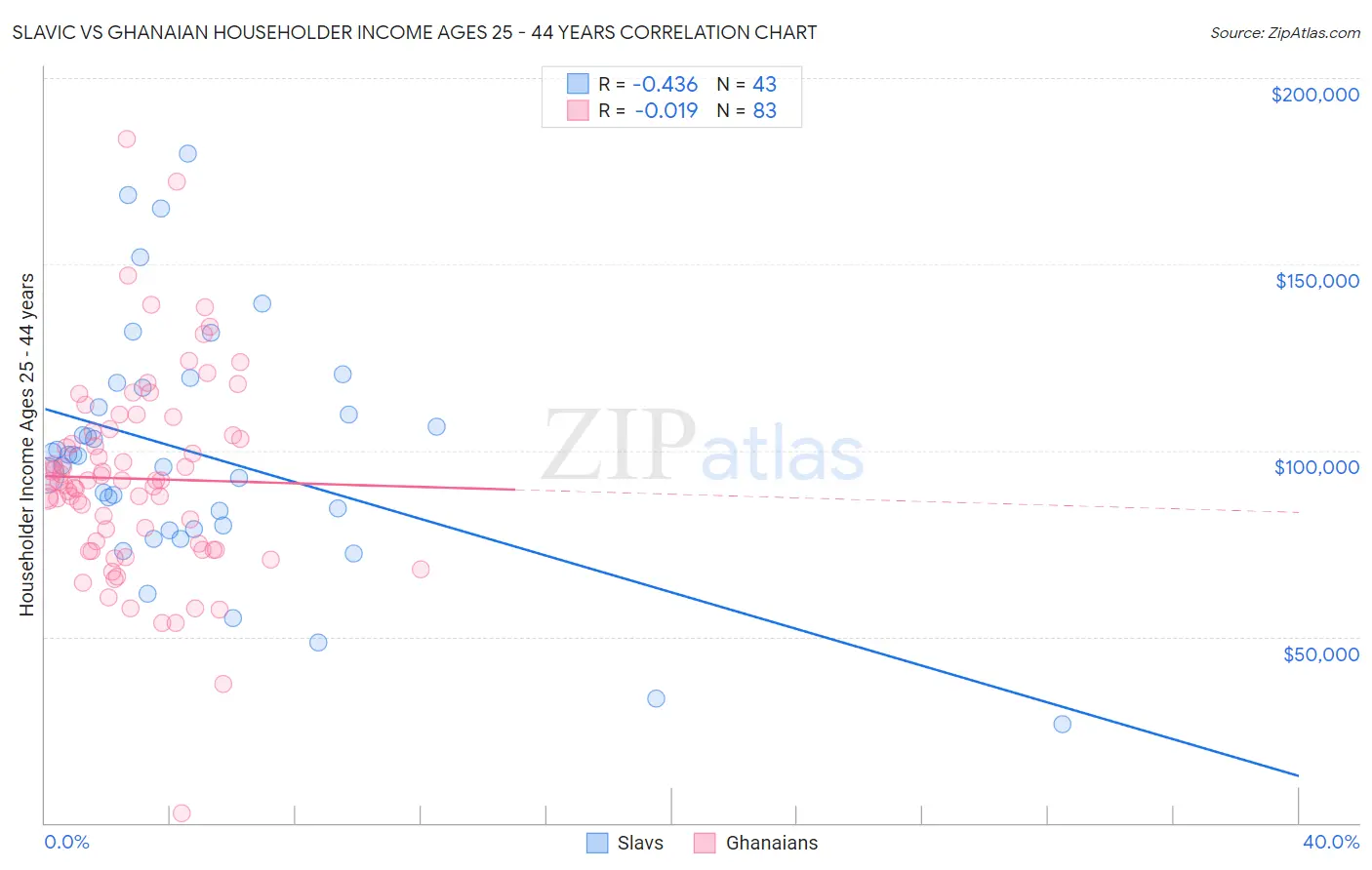 Slavic vs Ghanaian Householder Income Ages 25 - 44 years