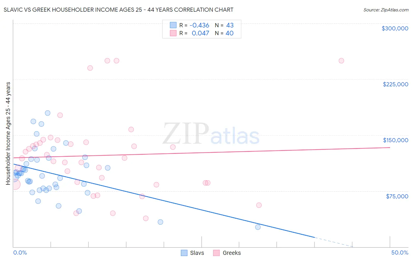 Slavic vs Greek Householder Income Ages 25 - 44 years