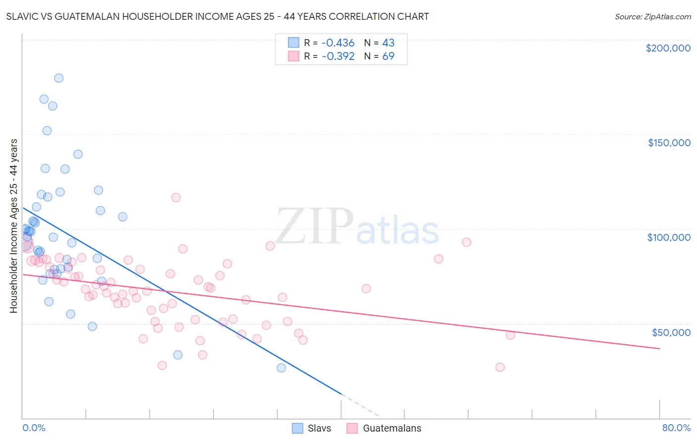 Slavic vs Guatemalan Householder Income Ages 25 - 44 years