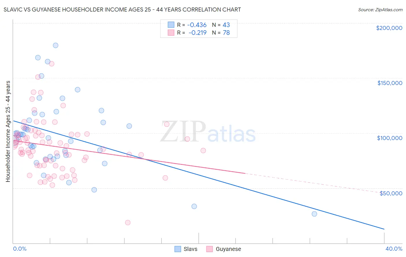 Slavic vs Guyanese Householder Income Ages 25 - 44 years