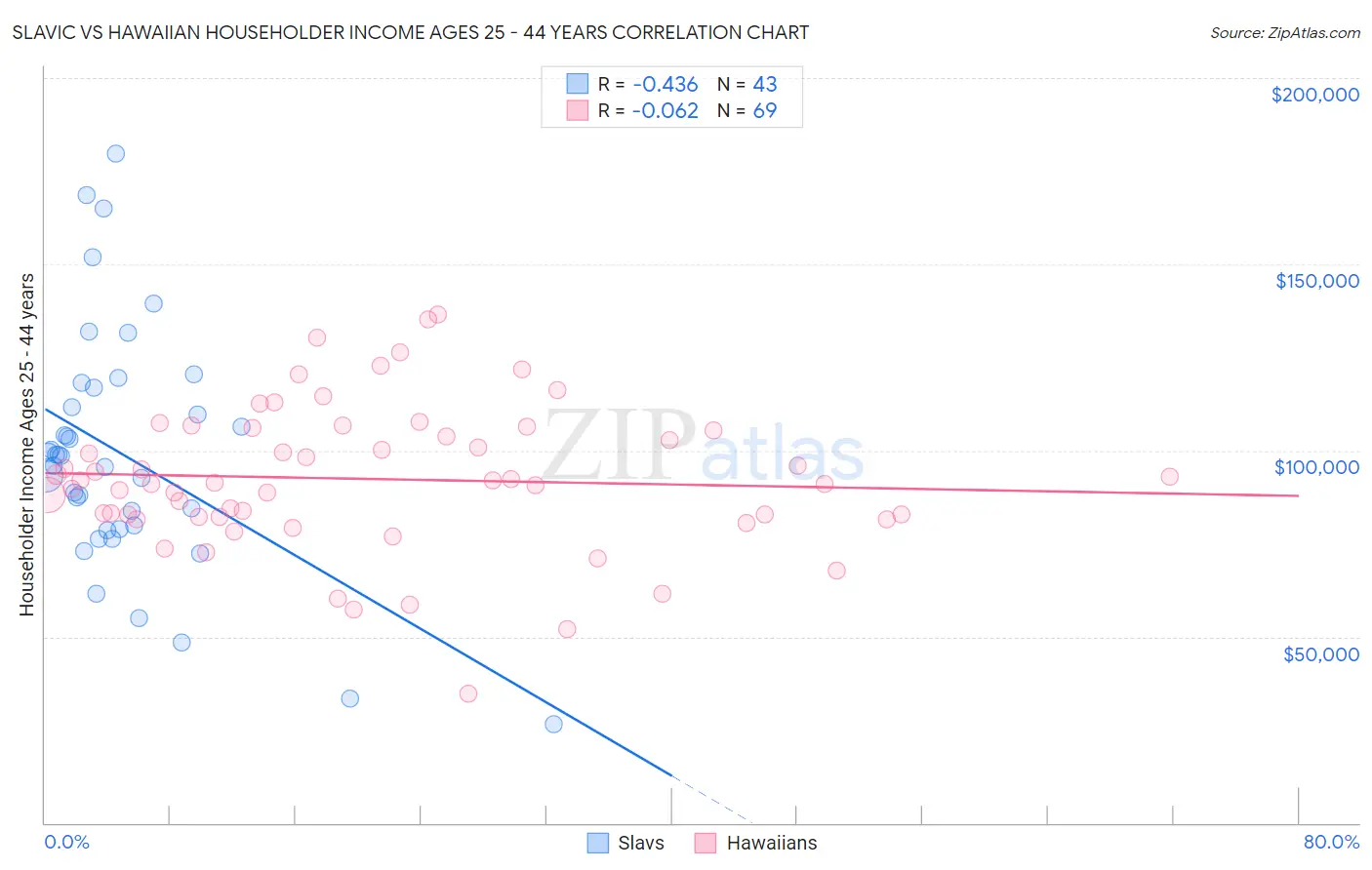 Slavic vs Hawaiian Householder Income Ages 25 - 44 years