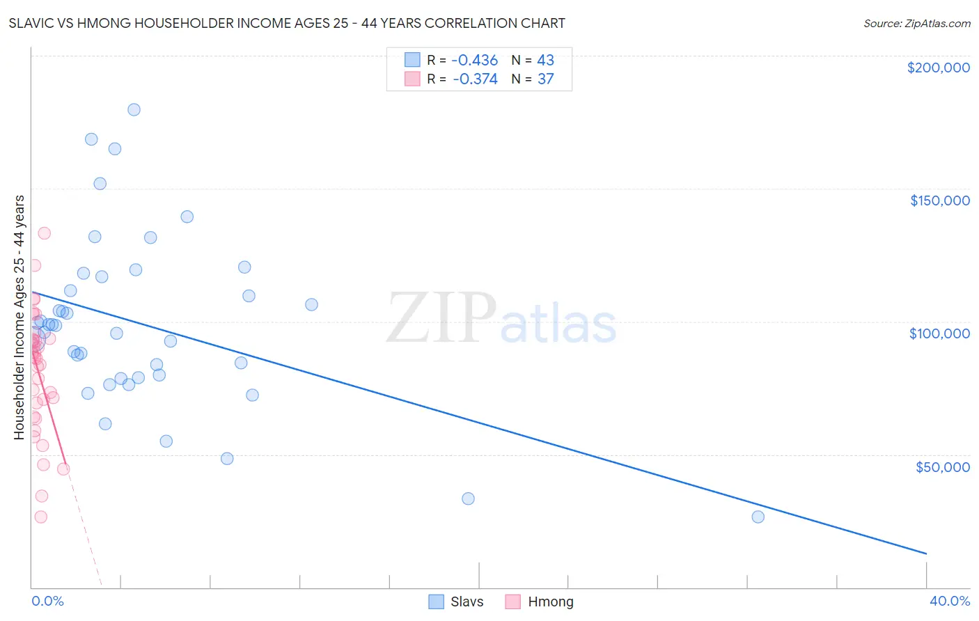 Slavic vs Hmong Householder Income Ages 25 - 44 years