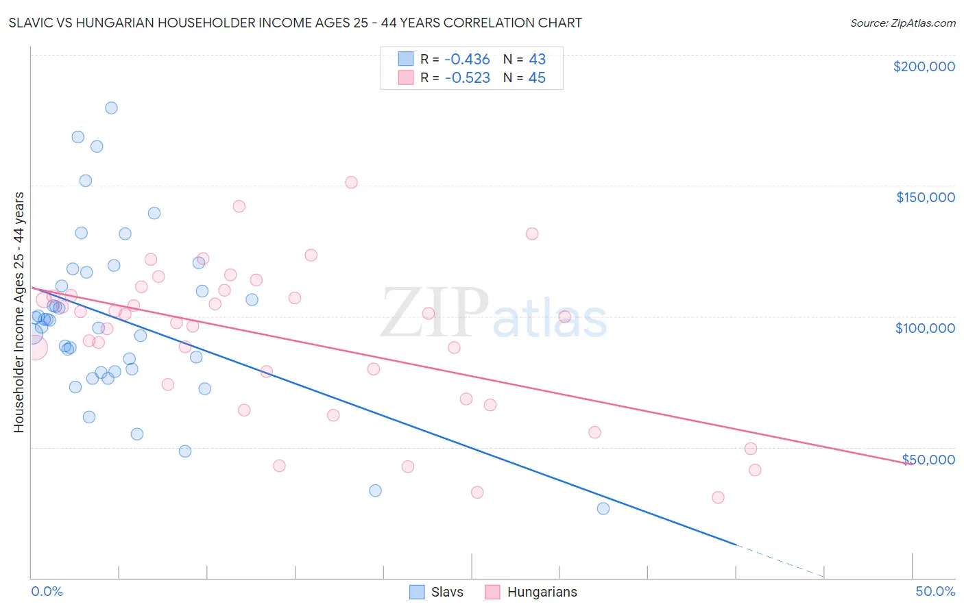 Slavic vs Hungarian Householder Income Ages 25 - 44 years