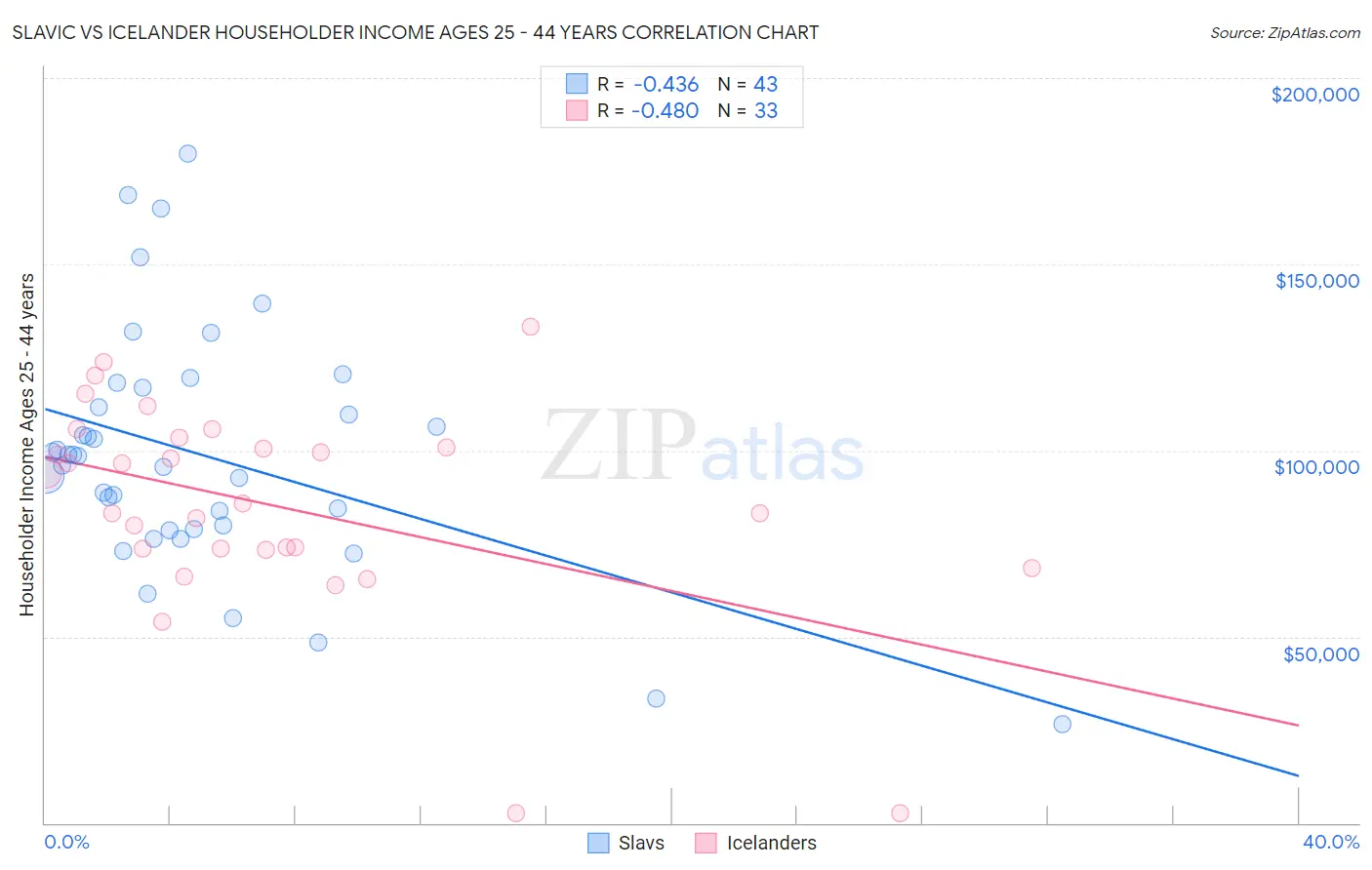 Slavic vs Icelander Householder Income Ages 25 - 44 years