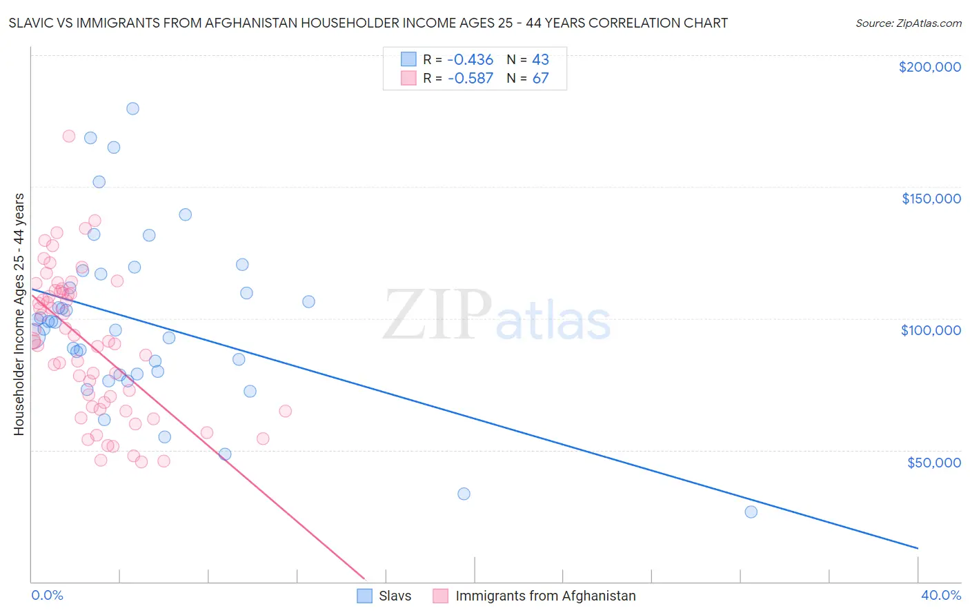 Slavic vs Immigrants from Afghanistan Householder Income Ages 25 - 44 years