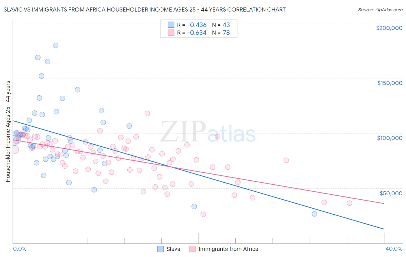 Slavic vs Immigrants from Africa Householder Income Ages 25 - 44 years