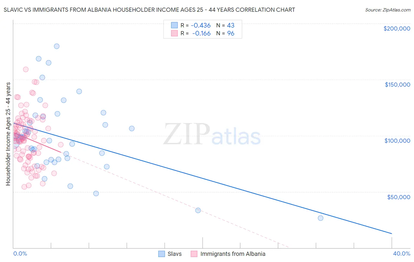 Slavic vs Immigrants from Albania Householder Income Ages 25 - 44 years