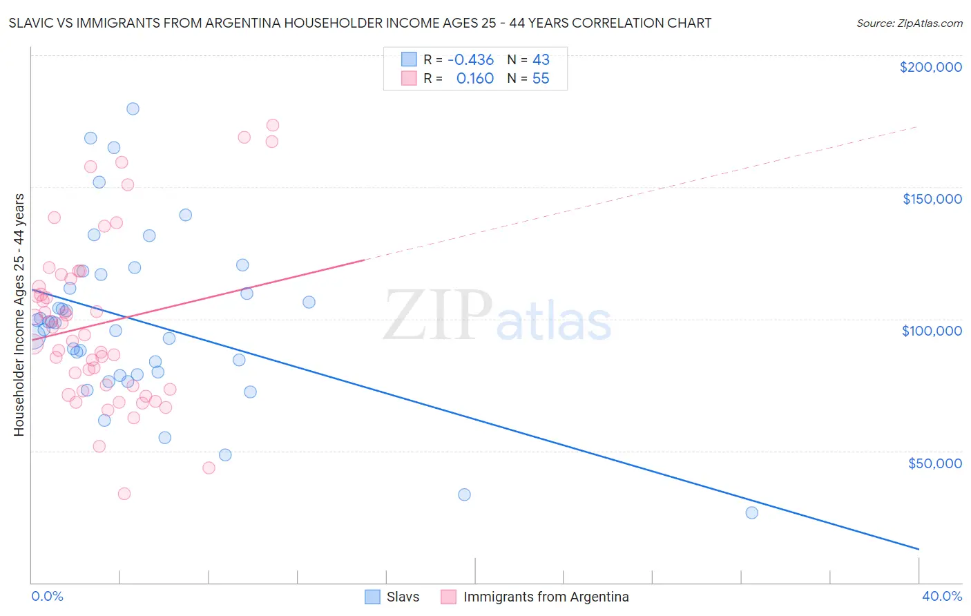 Slavic vs Immigrants from Argentina Householder Income Ages 25 - 44 years