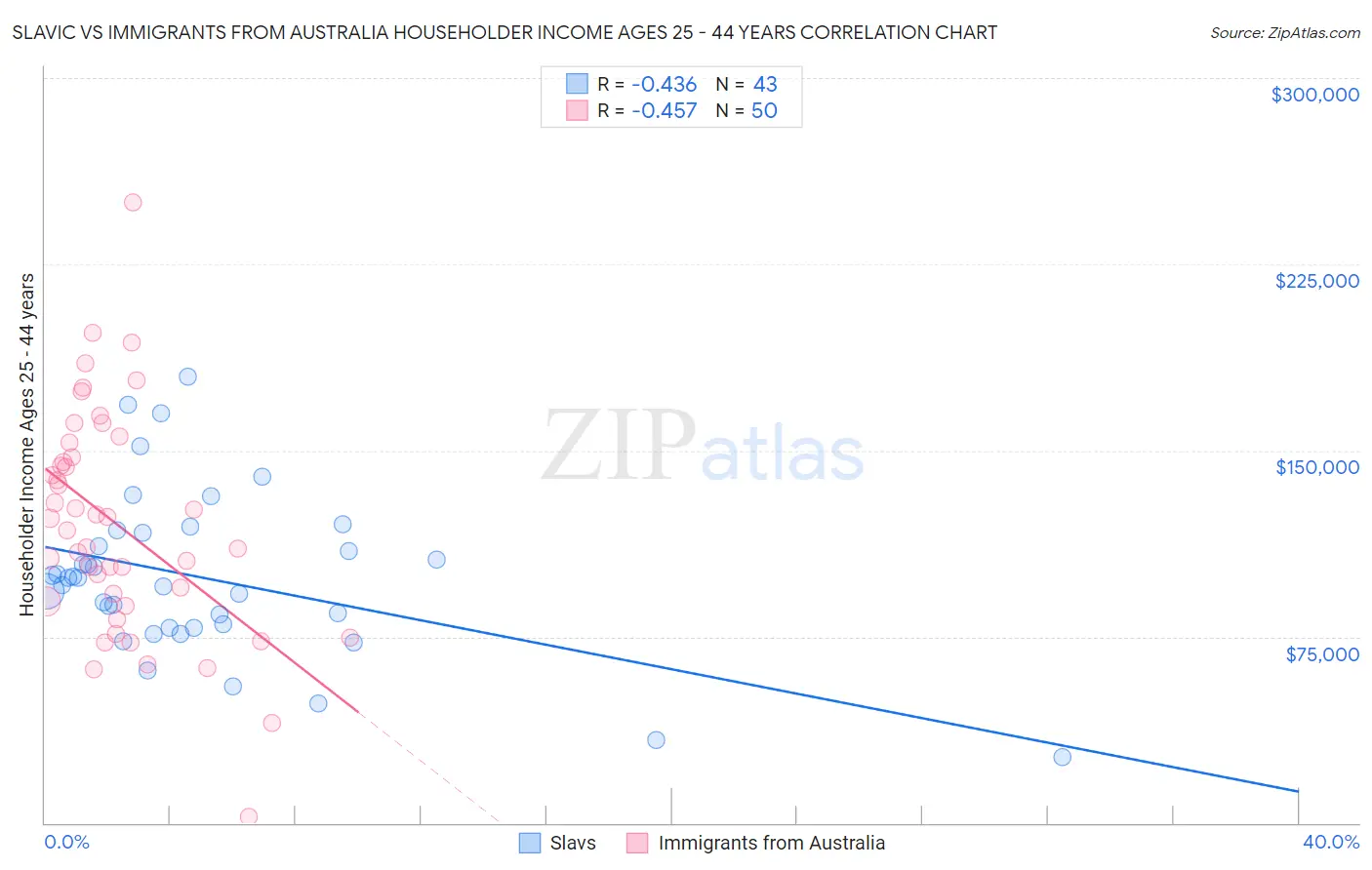 Slavic vs Immigrants from Australia Householder Income Ages 25 - 44 years