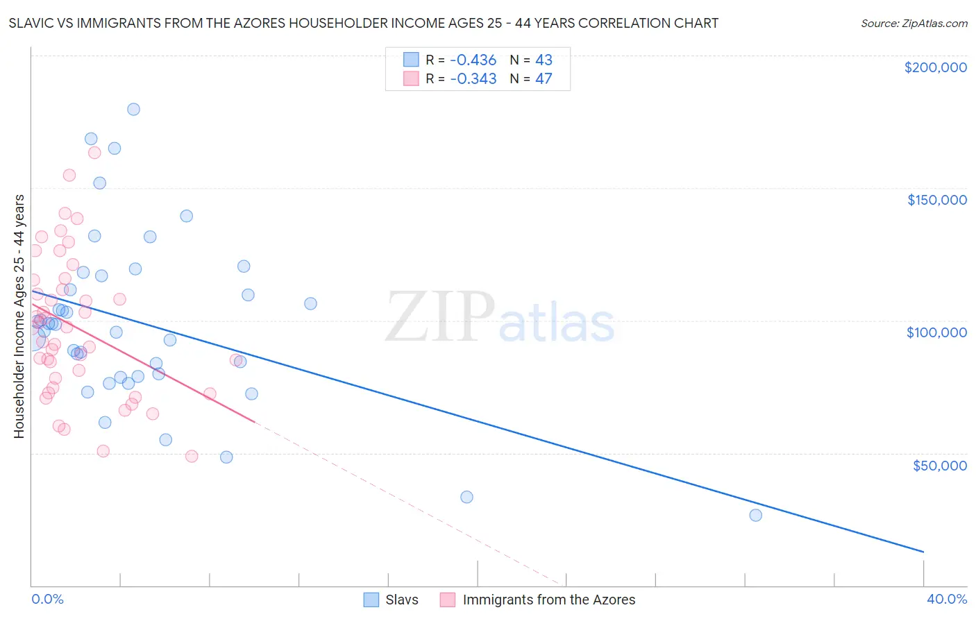 Slavic vs Immigrants from the Azores Householder Income Ages 25 - 44 years