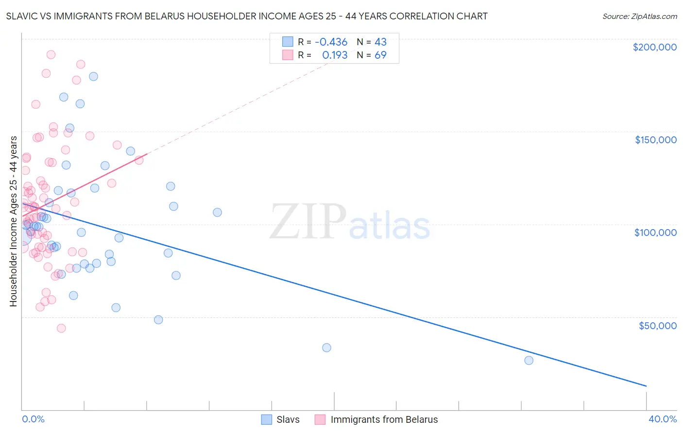 Slavic vs Immigrants from Belarus Householder Income Ages 25 - 44 years