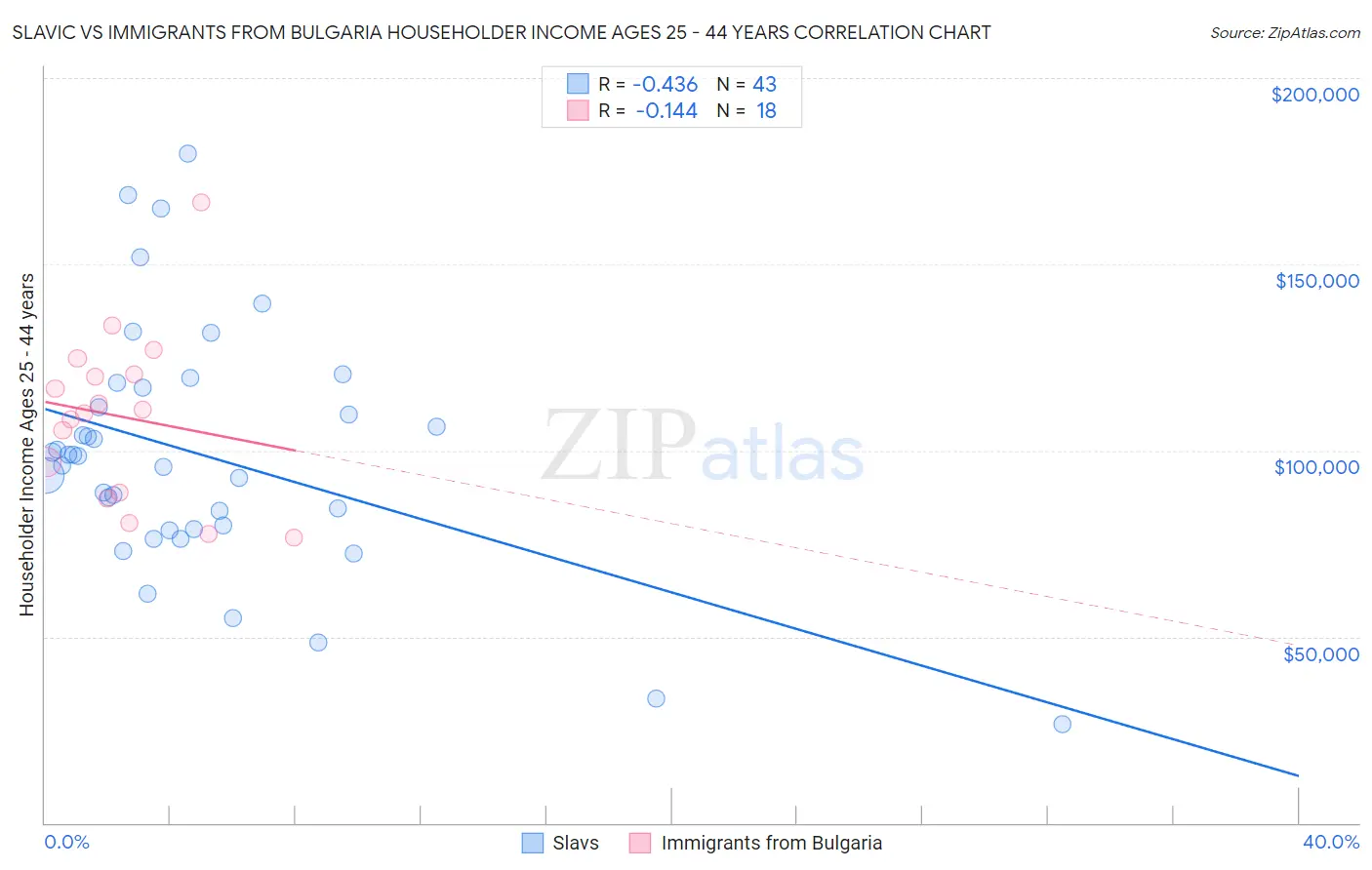 Slavic vs Immigrants from Bulgaria Householder Income Ages 25 - 44 years