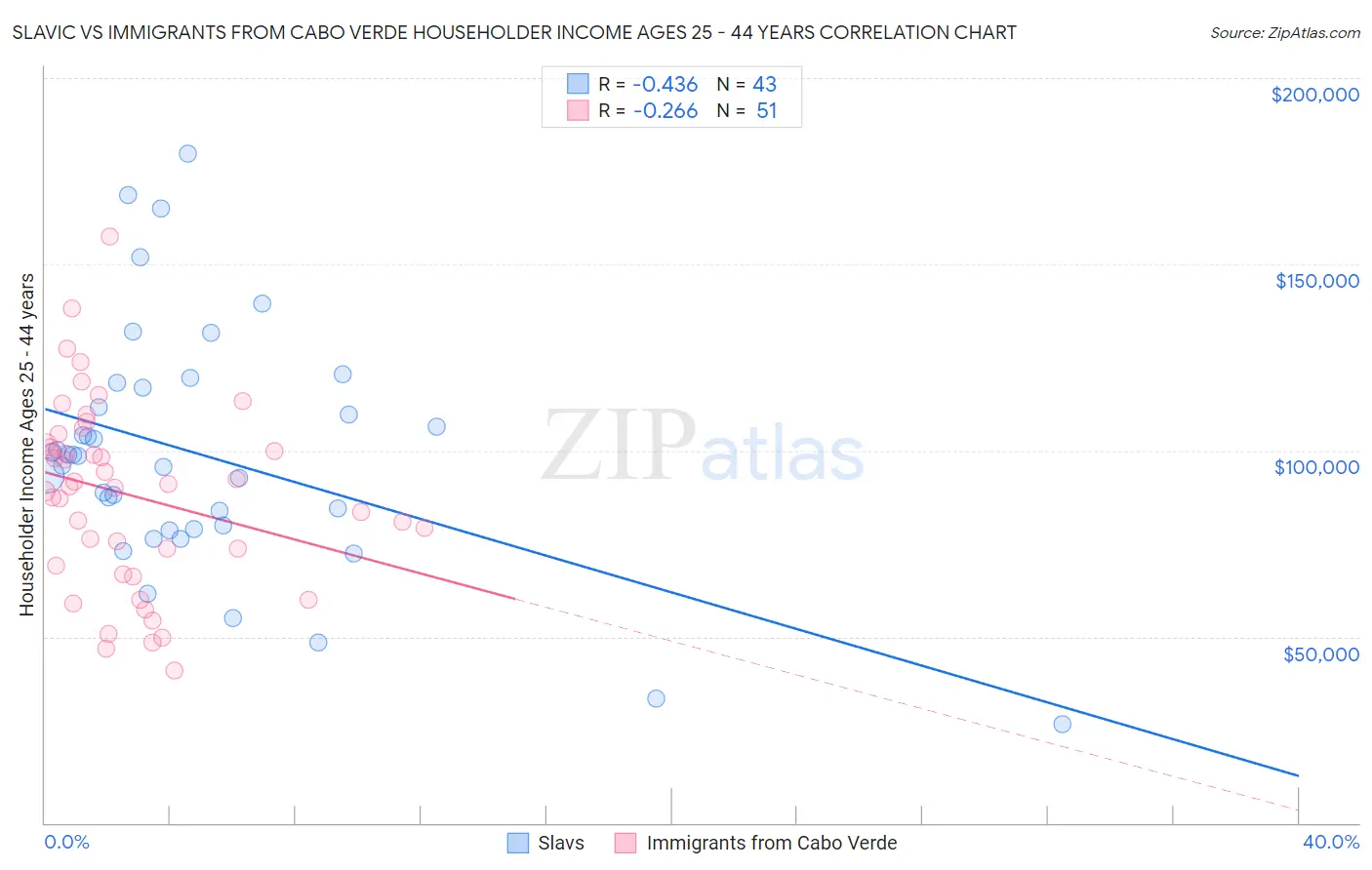 Slavic vs Immigrants from Cabo Verde Householder Income Ages 25 - 44 years