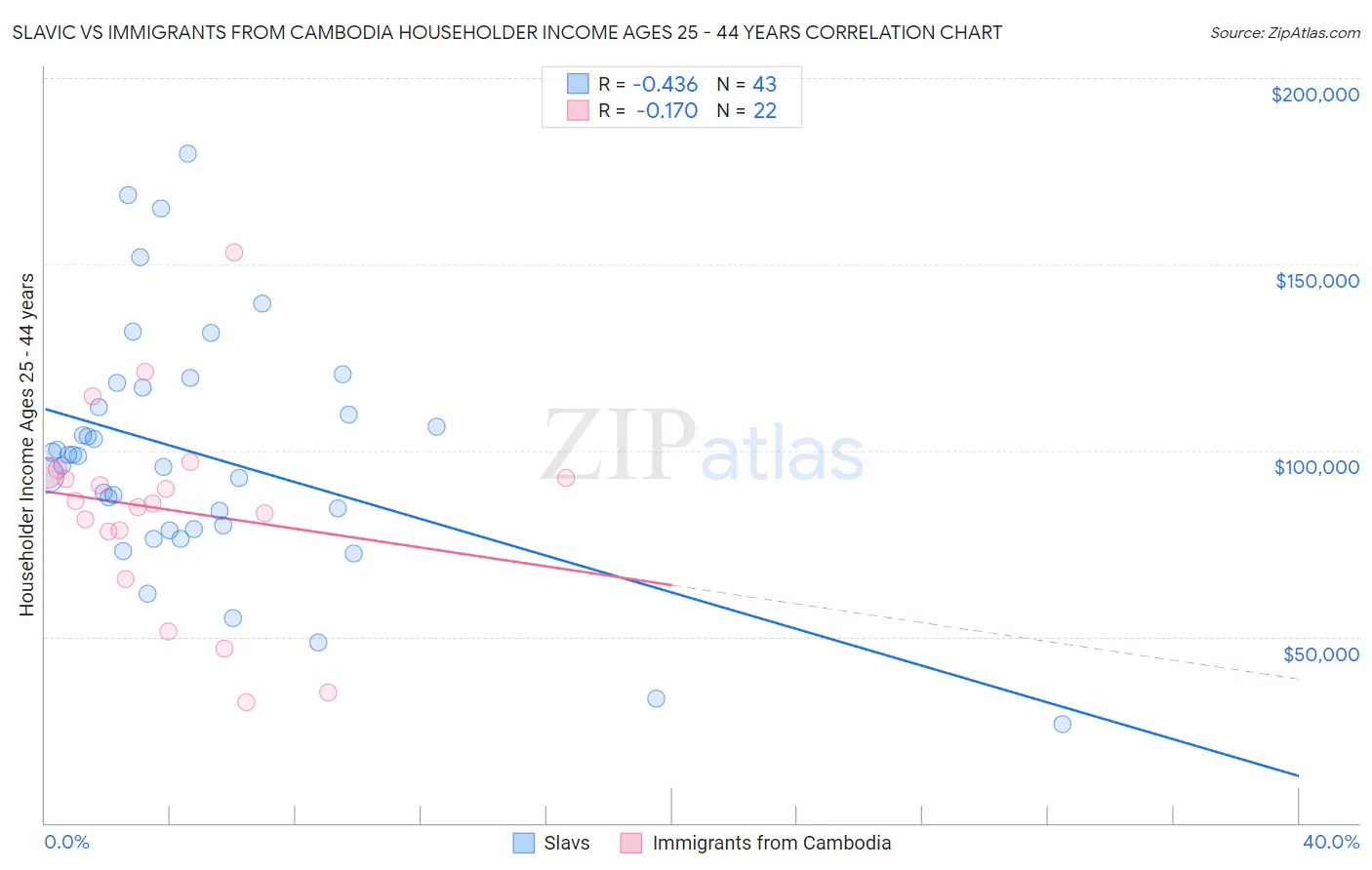 Slavic vs Immigrants from Cambodia Householder Income Ages 25 - 44 years