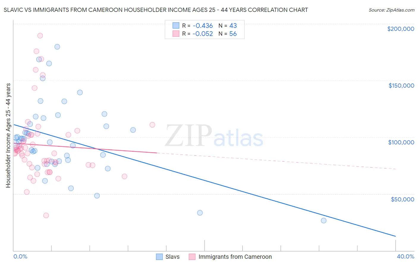 Slavic vs Immigrants from Cameroon Householder Income Ages 25 - 44 years