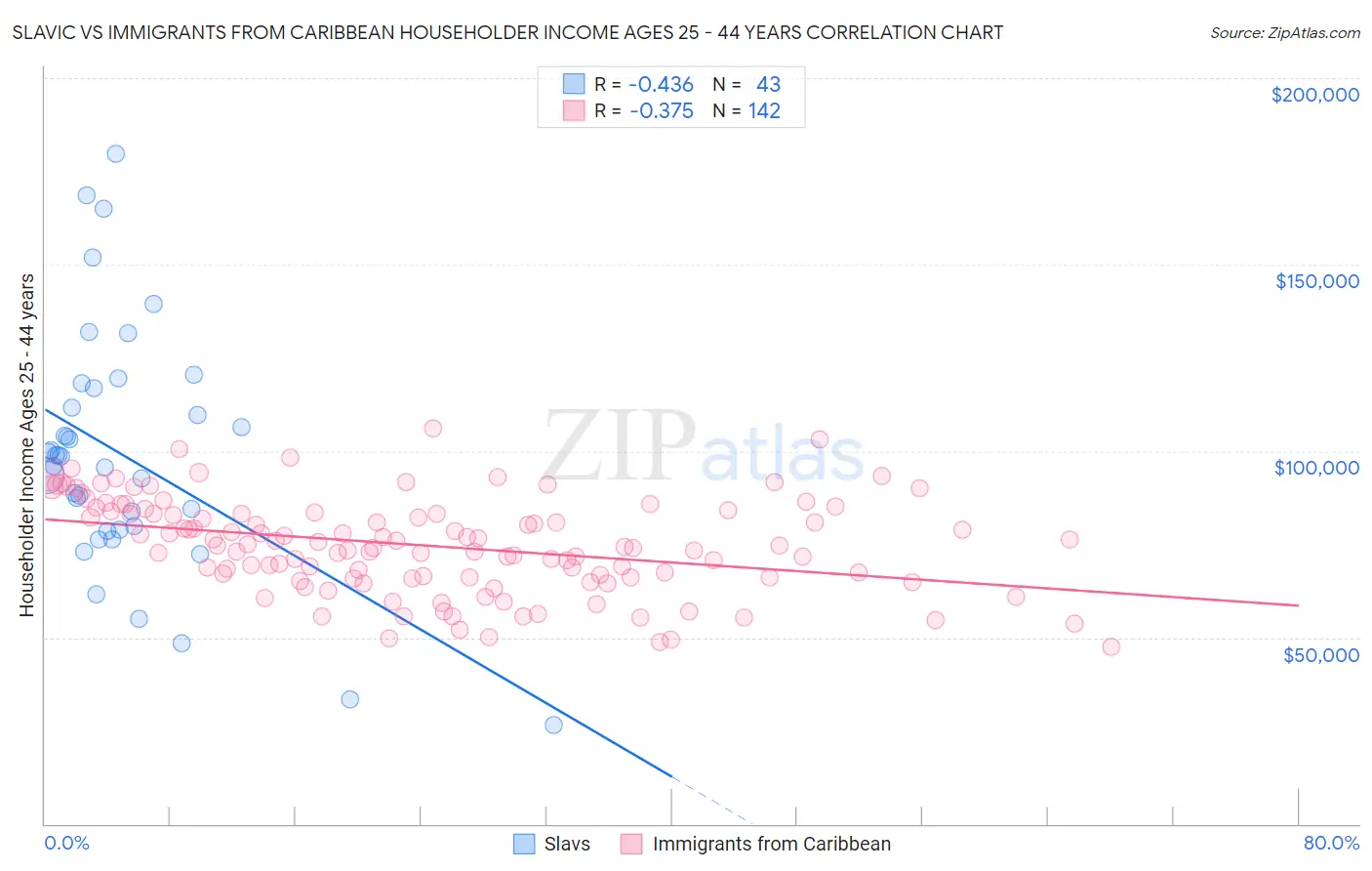 Slavic vs Immigrants from Caribbean Householder Income Ages 25 - 44 years