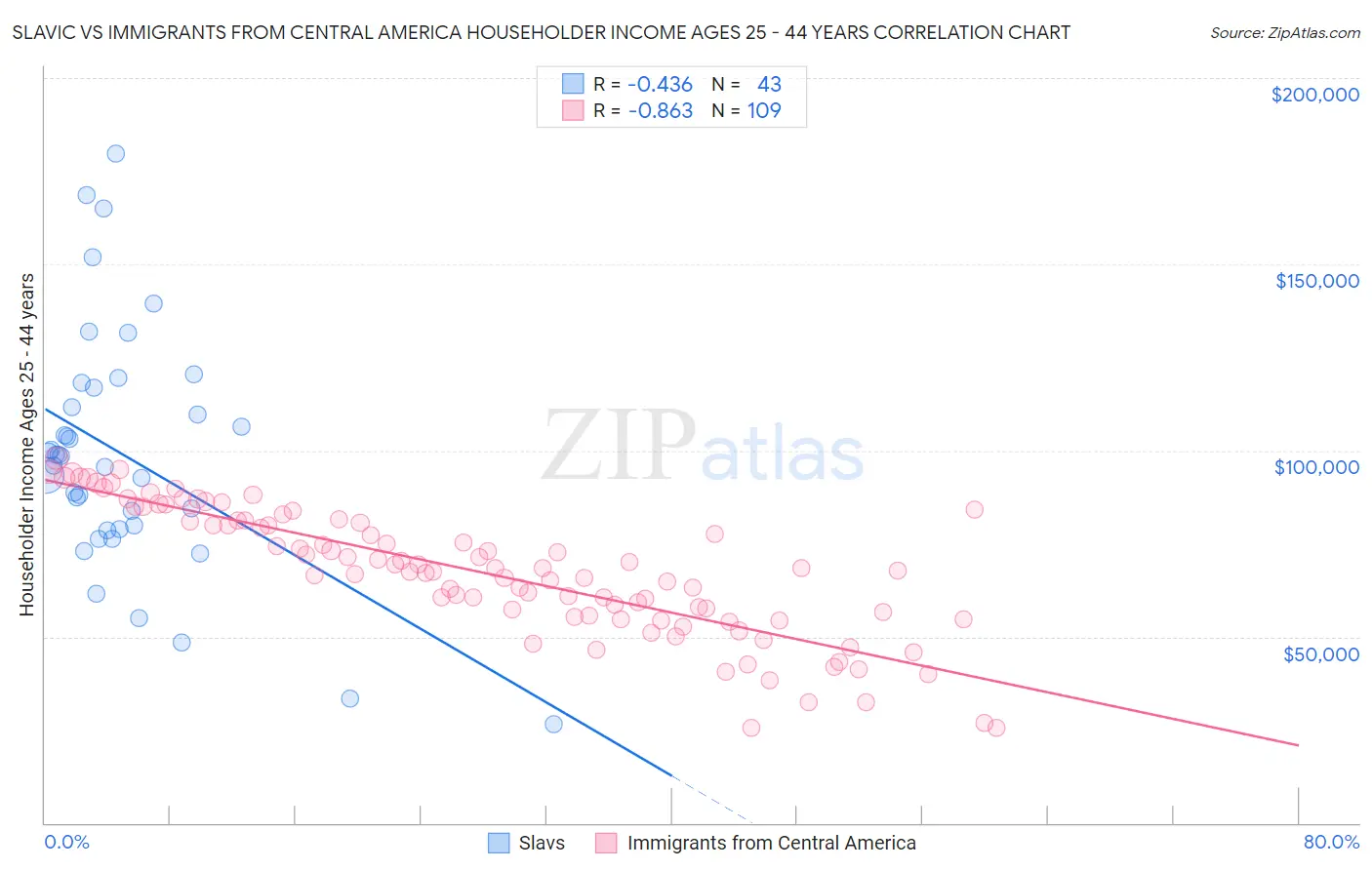 Slavic vs Immigrants from Central America Householder Income Ages 25 - 44 years