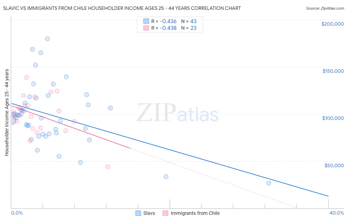 Slavic vs Immigrants from Chile Householder Income Ages 25 - 44 years
