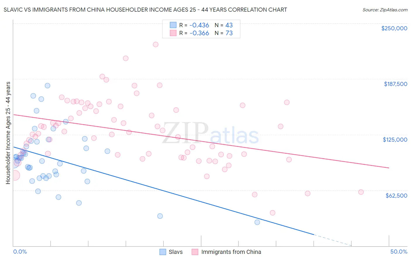 Slavic vs Immigrants from China Householder Income Ages 25 - 44 years