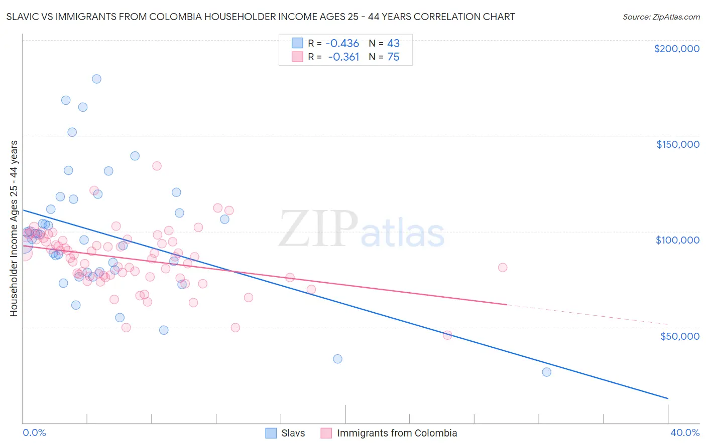 Slavic vs Immigrants from Colombia Householder Income Ages 25 - 44 years