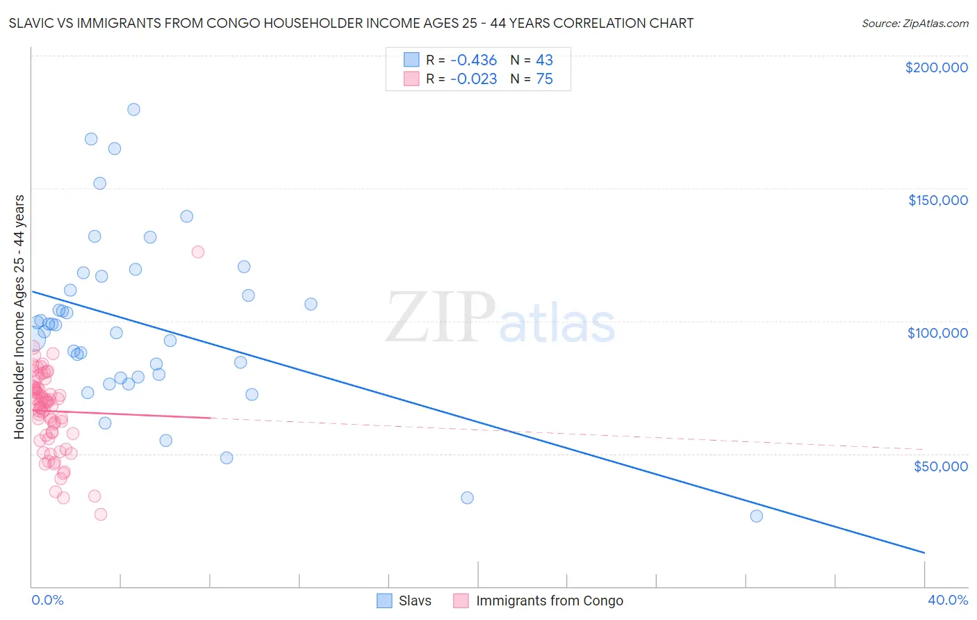 Slavic vs Immigrants from Congo Householder Income Ages 25 - 44 years