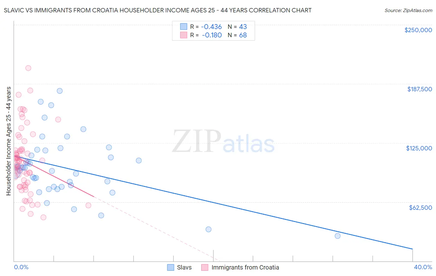 Slavic vs Immigrants from Croatia Householder Income Ages 25 - 44 years