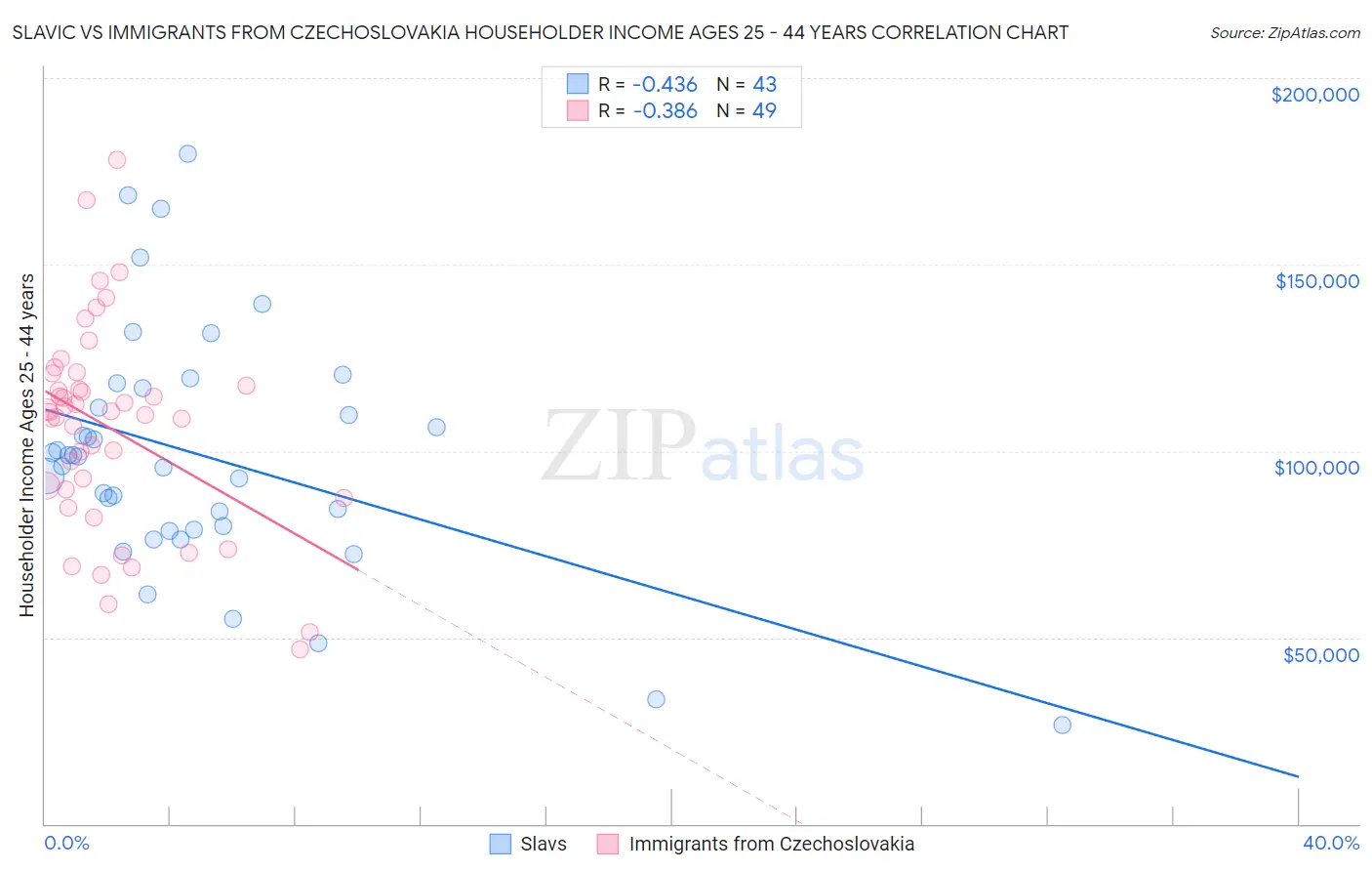 Slavic vs Immigrants from Czechoslovakia Householder Income Ages 25 - 44 years