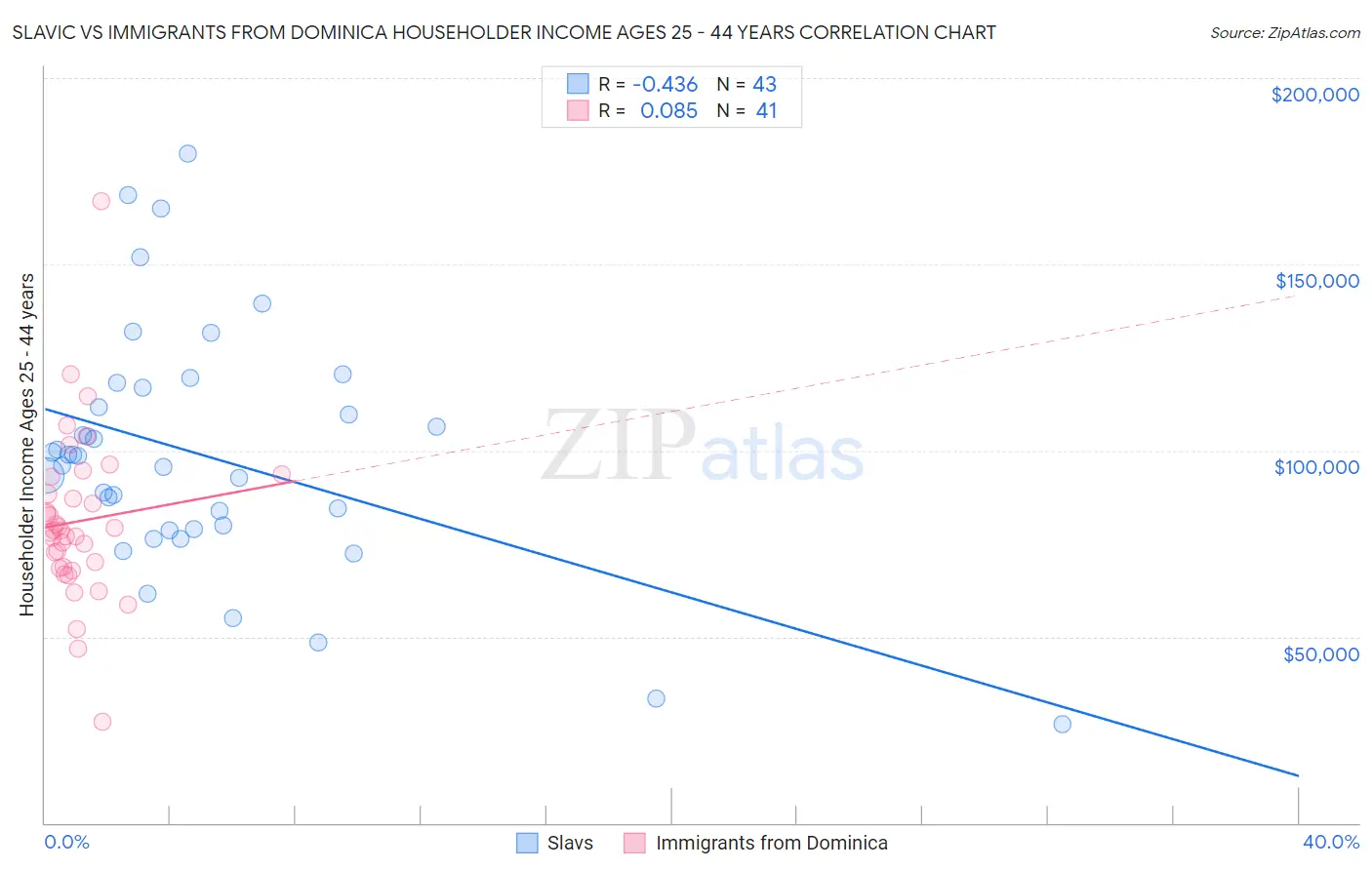 Slavic vs Immigrants from Dominica Householder Income Ages 25 - 44 years