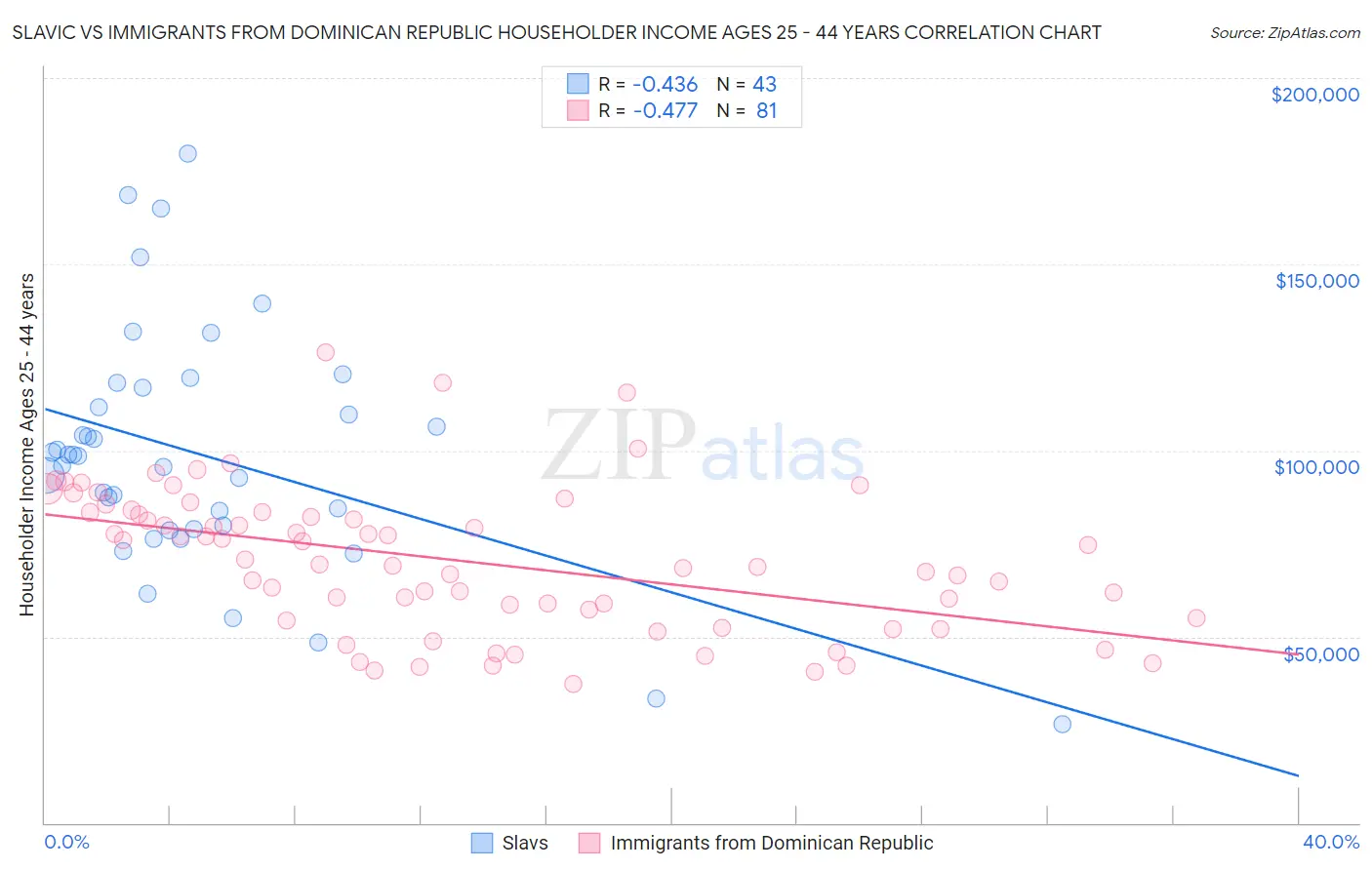 Slavic vs Immigrants from Dominican Republic Householder Income Ages 25 - 44 years