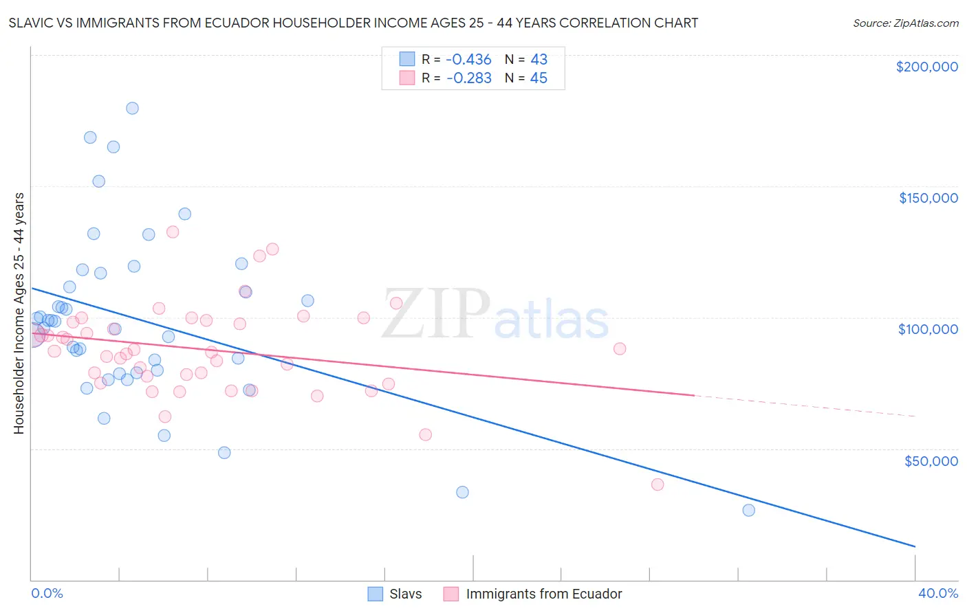 Slavic vs Immigrants from Ecuador Householder Income Ages 25 - 44 years