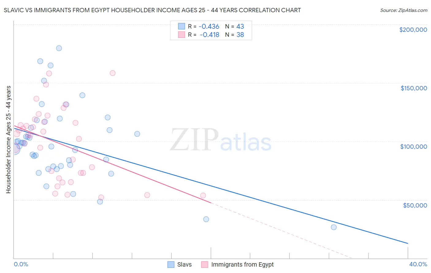 Slavic vs Immigrants from Egypt Householder Income Ages 25 - 44 years