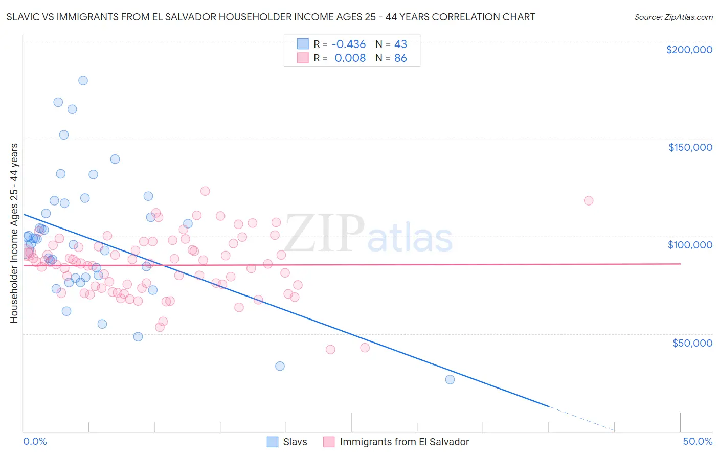 Slavic vs Immigrants from El Salvador Householder Income Ages 25 - 44 years